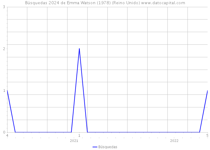 Búsquedas 2024 de Emma Watson (1978) (Reino Unido) 