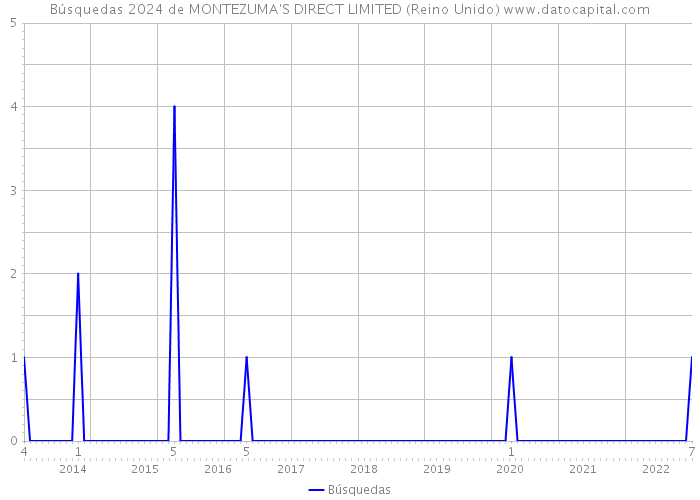 Búsquedas 2024 de MONTEZUMA'S DIRECT LIMITED (Reino Unido) 