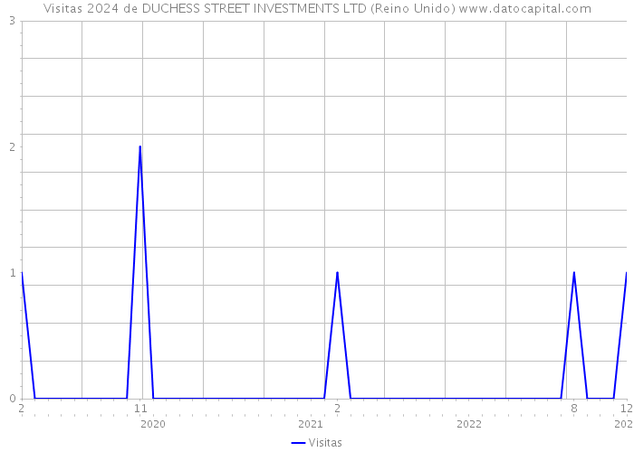 Visitas 2024 de DUCHESS STREET INVESTMENTS LTD (Reino Unido) 