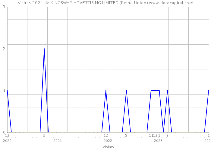 Visitas 2024 de KINGSWAY ADVERTISING LIMITED (Reino Unido) 