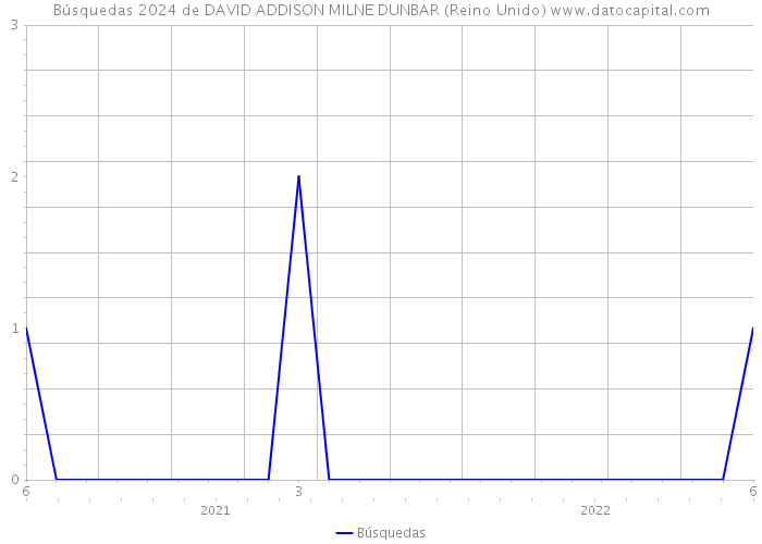 Búsquedas 2024 de DAVID ADDISON MILNE DUNBAR (Reino Unido) 