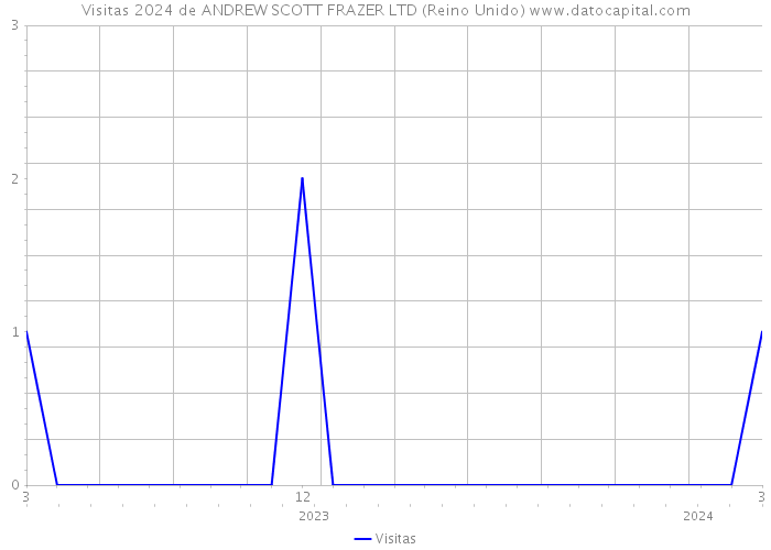 Visitas 2024 de ANDREW SCOTT FRAZER LTD (Reino Unido) 