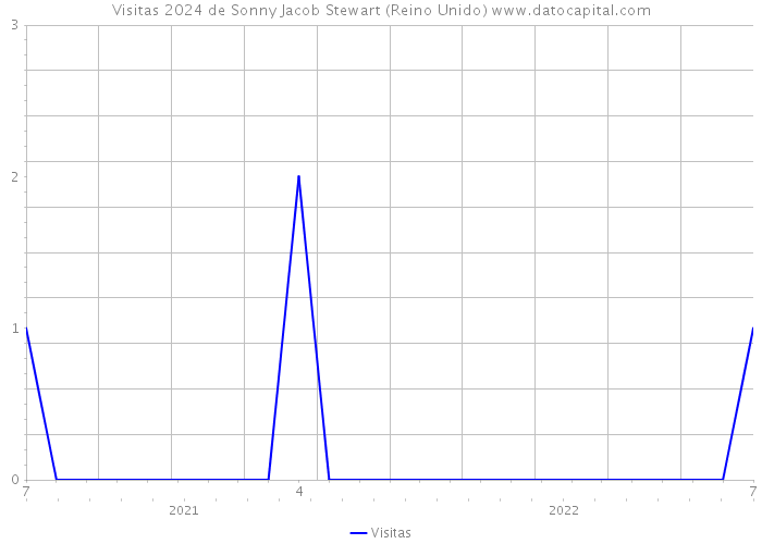 Visitas 2024 de Sonny Jacob Stewart (Reino Unido) 