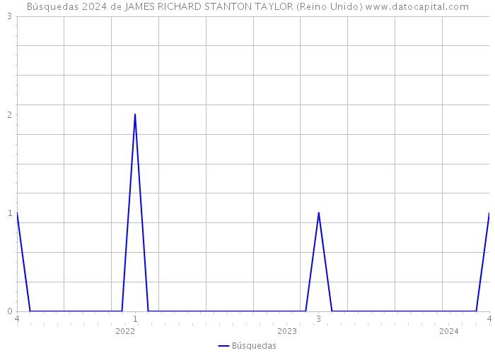 Búsquedas 2024 de JAMES RICHARD STANTON TAYLOR (Reino Unido) 