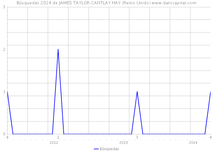 Búsquedas 2024 de JAMES TAYLOR CANTLAY HAY (Reino Unido) 