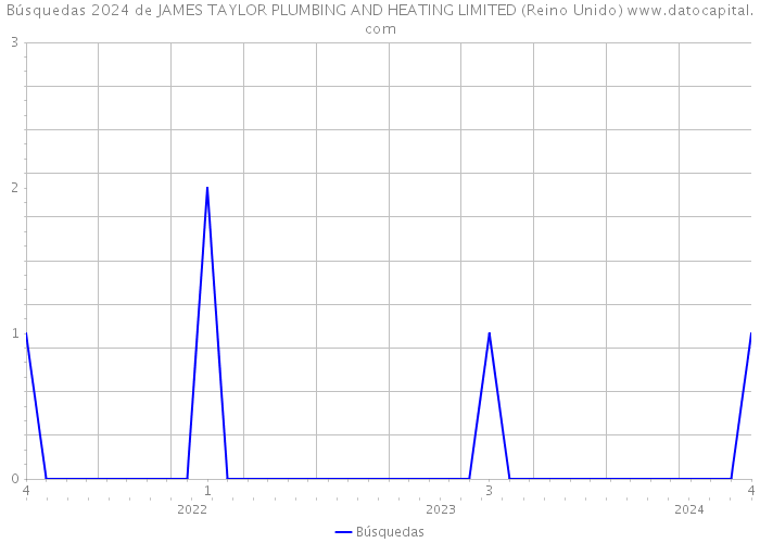 Búsquedas 2024 de JAMES TAYLOR PLUMBING AND HEATING LIMITED (Reino Unido) 