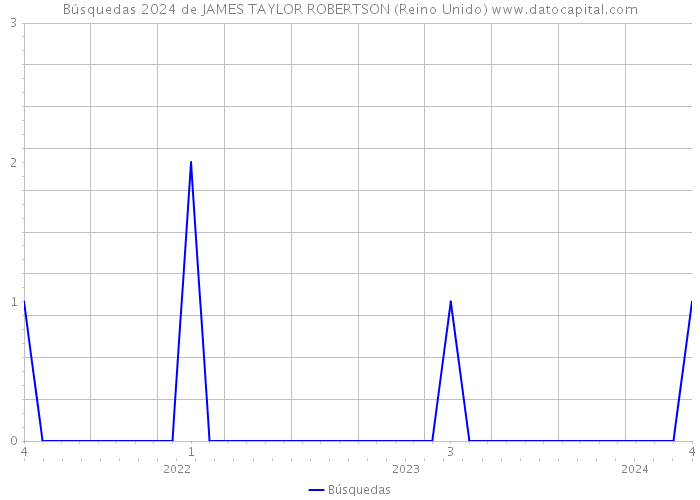 Búsquedas 2024 de JAMES TAYLOR ROBERTSON (Reino Unido) 