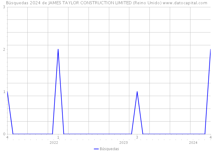 Búsquedas 2024 de JAMES TAYLOR CONSTRUCTION LIMITED (Reino Unido) 