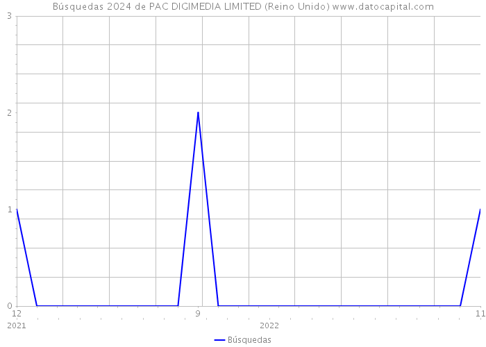 Búsquedas 2024 de PAC DIGIMEDIA LIMITED (Reino Unido) 