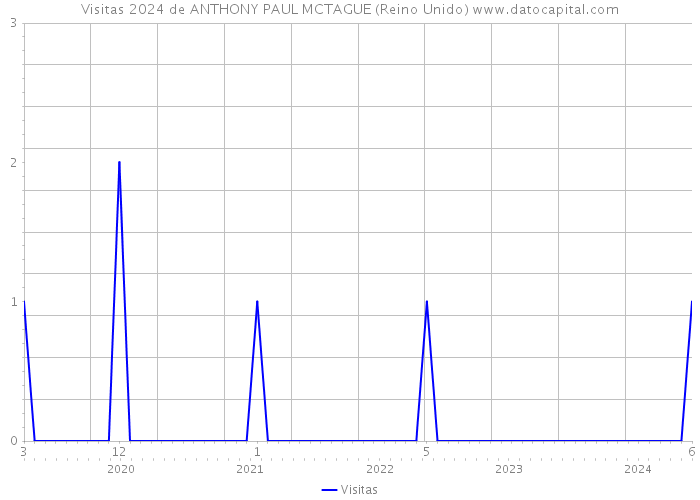 Visitas 2024 de ANTHONY PAUL MCTAGUE (Reino Unido) 