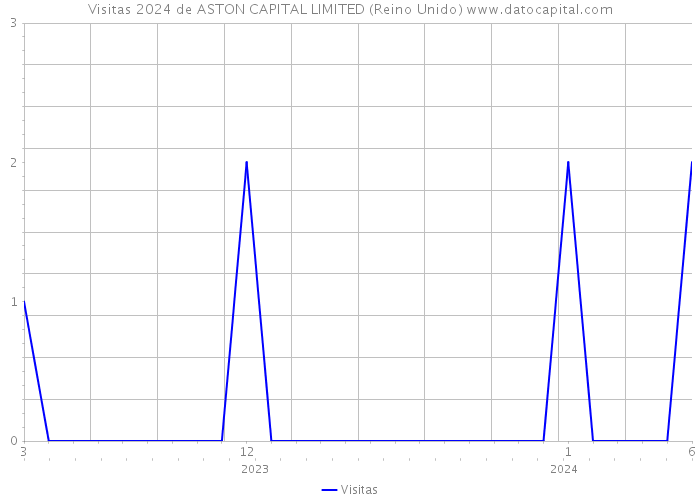 Visitas 2024 de ASTON CAPITAL LIMITED (Reino Unido) 