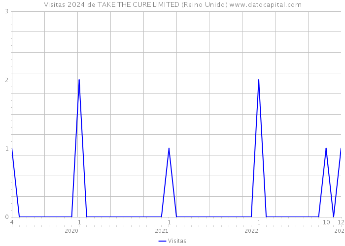 Visitas 2024 de TAKE THE CURE LIMITED (Reino Unido) 