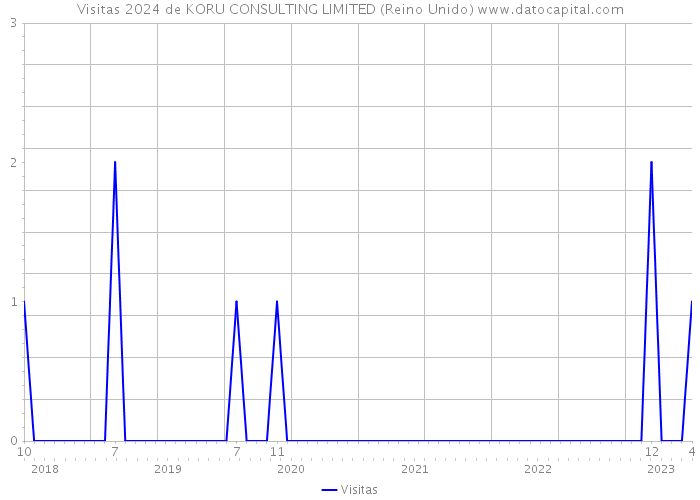 Visitas 2024 de KORU CONSULTING LIMITED (Reino Unido) 