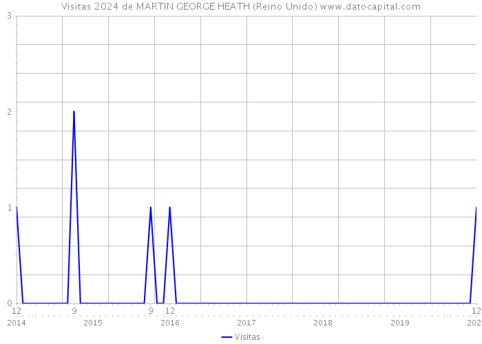 Visitas 2024 de MARTIN GEORGE HEATH (Reino Unido) 