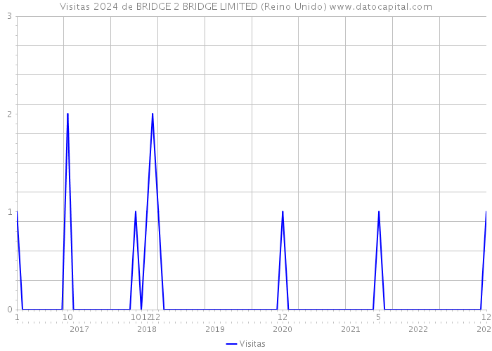 Visitas 2024 de BRIDGE 2 BRIDGE LIMITED (Reino Unido) 