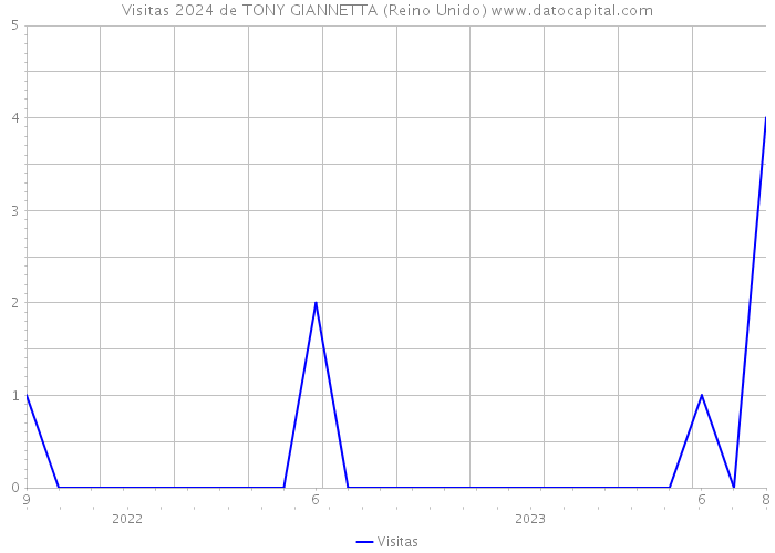 Visitas 2024 de TONY GIANNETTA (Reino Unido) 