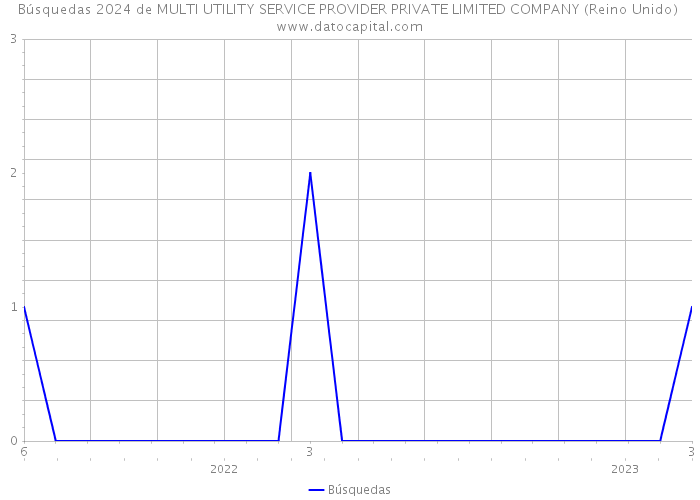 Búsquedas 2024 de MULTI UTILITY SERVICE PROVIDER PRIVATE LIMITED COMPANY (Reino Unido) 