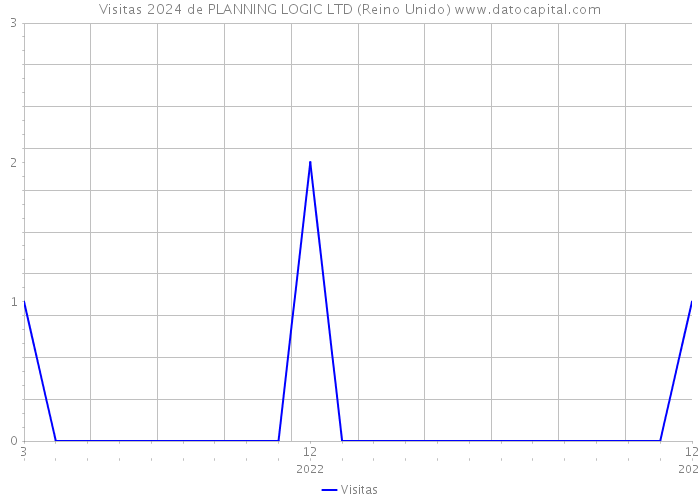 Visitas 2024 de PLANNING LOGIC LTD (Reino Unido) 