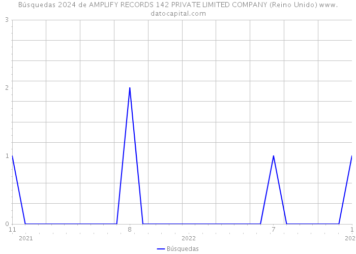 Búsquedas 2024 de AMPLIFY RECORDS 142 PRIVATE LIMITED COMPANY (Reino Unido) 