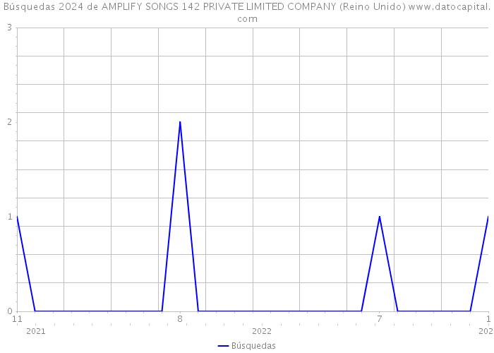 Búsquedas 2024 de AMPLIFY SONGS 142 PRIVATE LIMITED COMPANY (Reino Unido) 