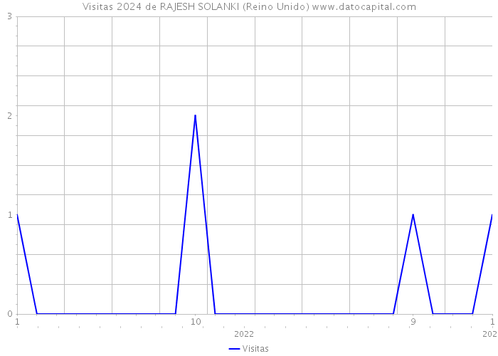 Visitas 2024 de RAJESH SOLANKI (Reino Unido) 