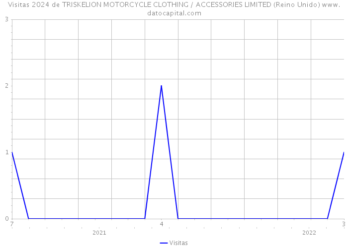 Visitas 2024 de TRISKELION MOTORCYCLE CLOTHING / ACCESSORIES LIMITED (Reino Unido) 