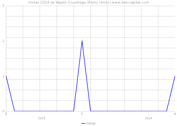 Visitas 2024 de Wayne Courtnage (Reino Unido) 