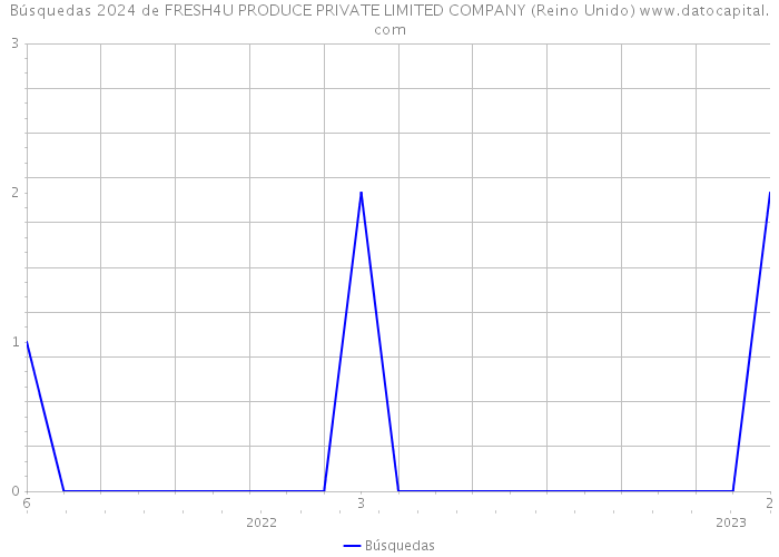 Búsquedas 2024 de FRESH4U PRODUCE PRIVATE LIMITED COMPANY (Reino Unido) 