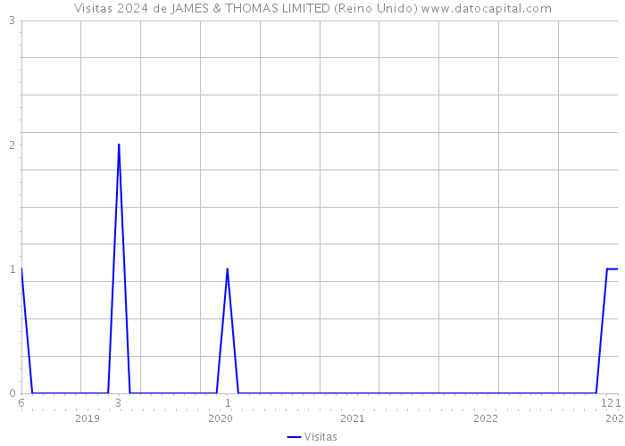 Visitas 2024 de JAMES & THOMAS LIMITED (Reino Unido) 