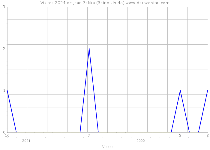 Visitas 2024 de Jean Zakka (Reino Unido) 