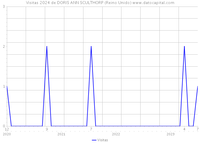 Visitas 2024 de DORIS ANN SCULTHORP (Reino Unido) 