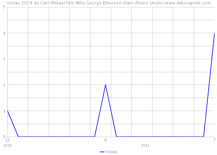 Visitas 2024 de Carl-Mikael Nils Willy George Emerson-Dam (Reino Unido) 