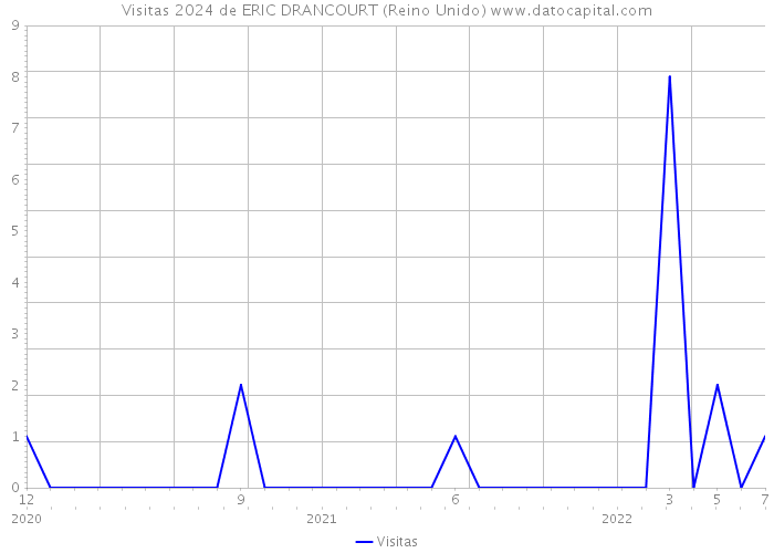 Visitas 2024 de ERIC DRANCOURT (Reino Unido) 