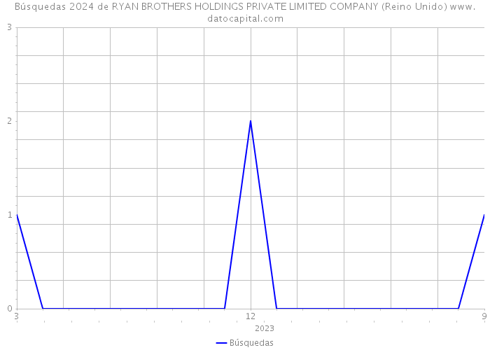 Búsquedas 2024 de RYAN BROTHERS HOLDINGS PRIVATE LIMITED COMPANY (Reino Unido) 
