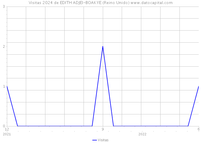 Visitas 2024 de EDITH ADJEI-BOAKYE (Reino Unido) 