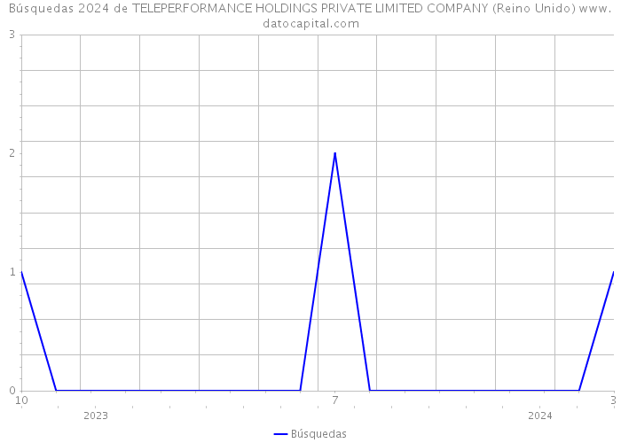 Búsquedas 2024 de TELEPERFORMANCE HOLDINGS PRIVATE LIMITED COMPANY (Reino Unido) 