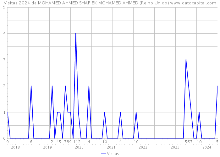 Visitas 2024 de MOHAMED AHMED SHAFIEK MOHAMED AHMED (Reino Unido) 