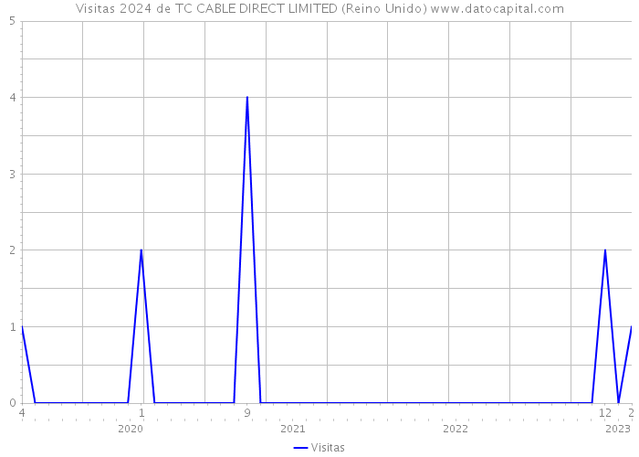 Visitas 2024 de TC CABLE DIRECT LIMITED (Reino Unido) 