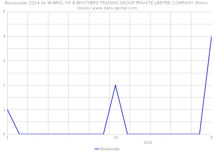 Búsquedas 2024 de W WING YIP & BROTHERS TRADING GROUP PRIVATE LIMITED COMPANY (Reino Unido) 