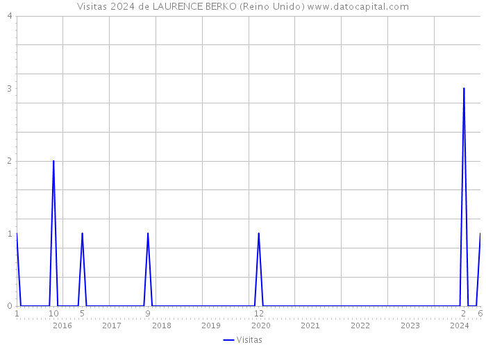 Visitas 2024 de LAURENCE BERKO (Reino Unido) 