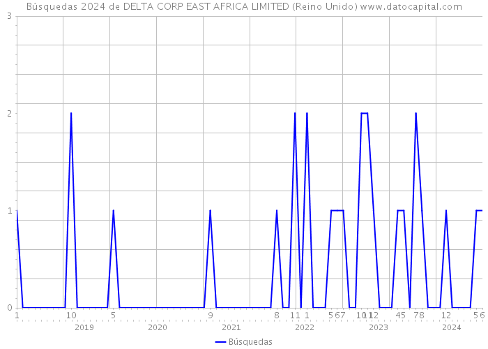 Búsquedas 2024 de DELTA CORP EAST AFRICA LIMITED (Reino Unido) 