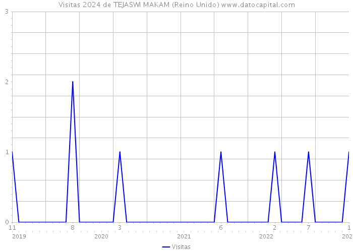 Visitas 2024 de TEJASWI MAKAM (Reino Unido) 