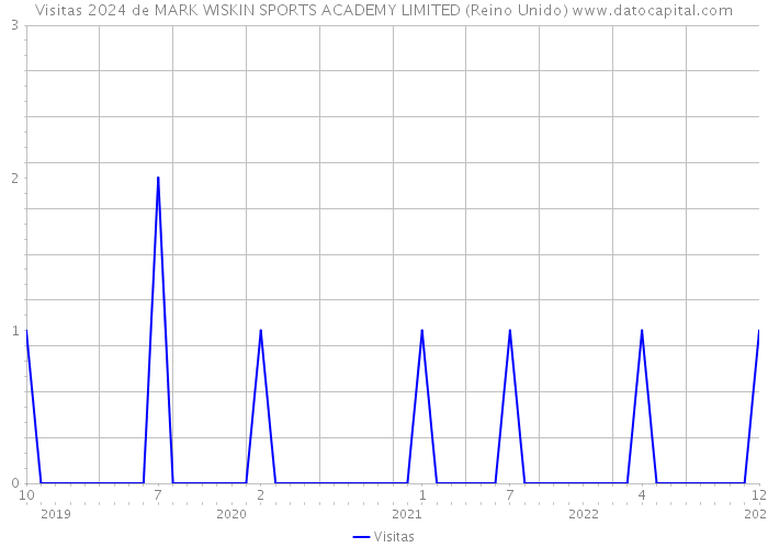 Visitas 2024 de MARK WISKIN SPORTS ACADEMY LIMITED (Reino Unido) 