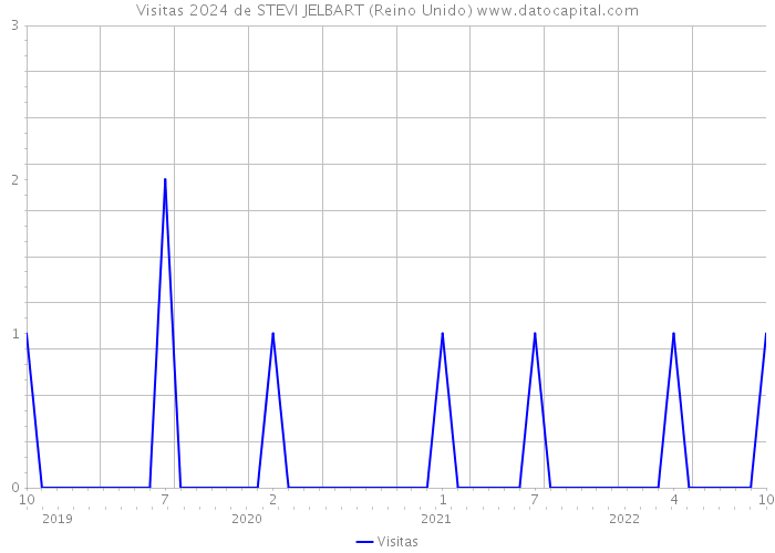 Visitas 2024 de STEVI JELBART (Reino Unido) 