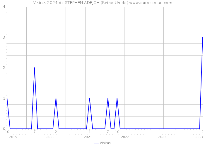 Visitas 2024 de STEPHEN ADEJOH (Reino Unido) 