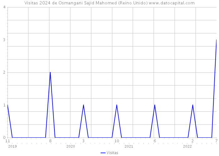 Visitas 2024 de Osmangani Sajid Mahomed (Reino Unido) 