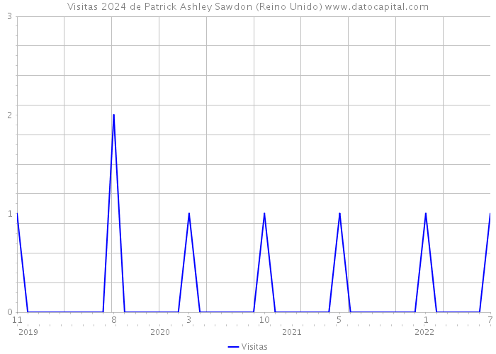 Visitas 2024 de Patrick Ashley Sawdon (Reino Unido) 