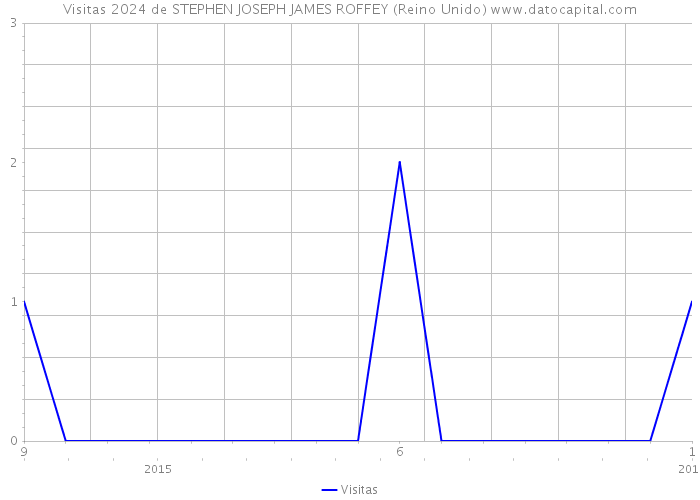 Visitas 2024 de STEPHEN JOSEPH JAMES ROFFEY (Reino Unido) 