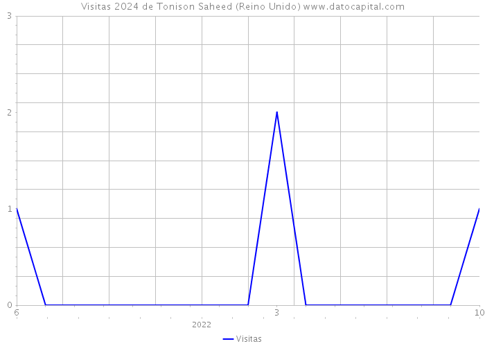 Visitas 2024 de Tonison Saheed (Reino Unido) 