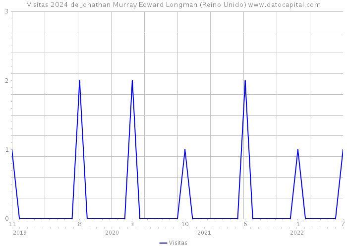 Visitas 2024 de Jonathan Murray Edward Longman (Reino Unido) 